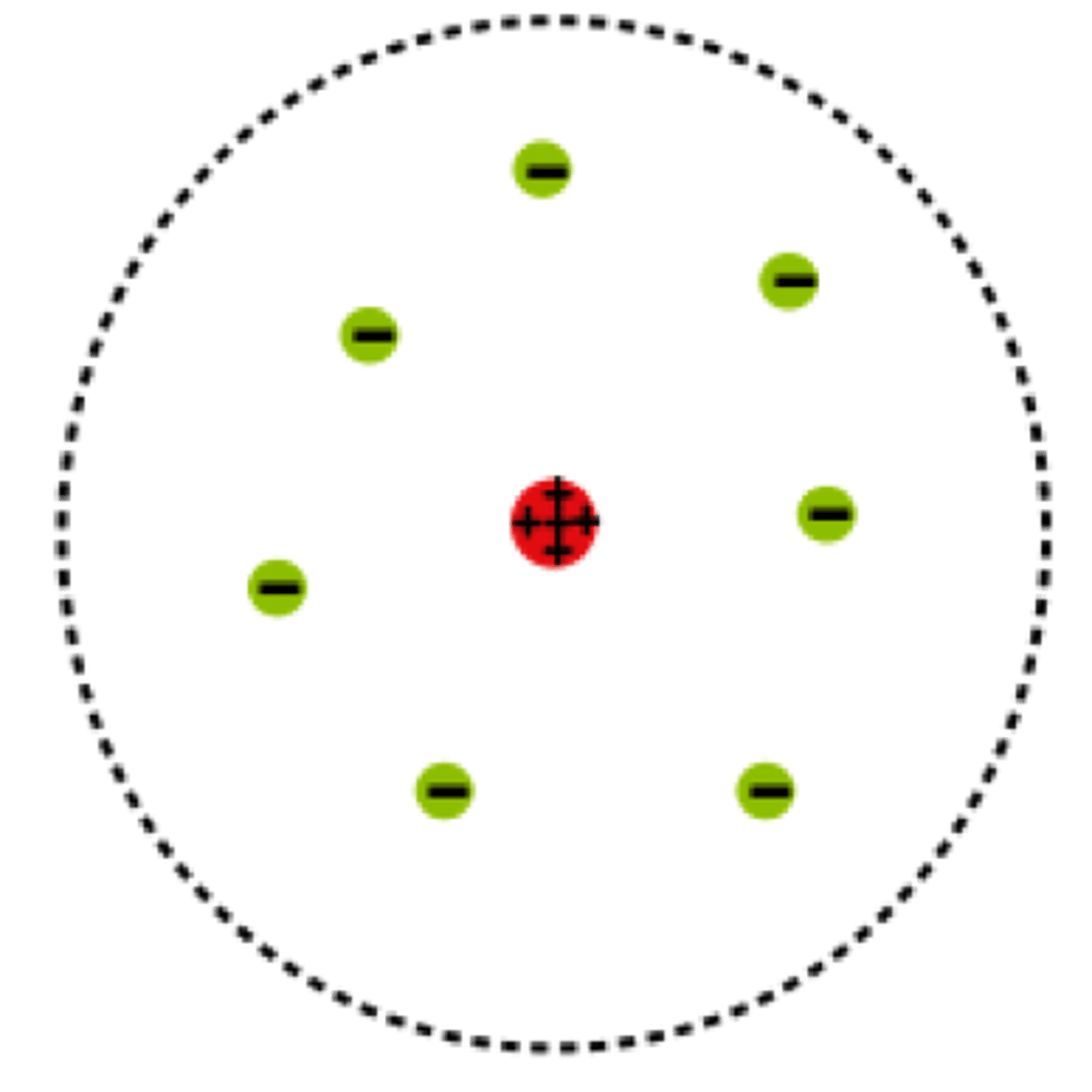<p>A positively charged nucleus surrounded by a sea of negative electrons</p>