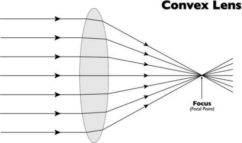 <p>A lens with the glass surface curved outward</p>