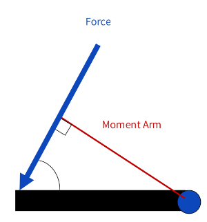 <p>the perpendicular distance between the line of action of the force and the axis of rotation</p>