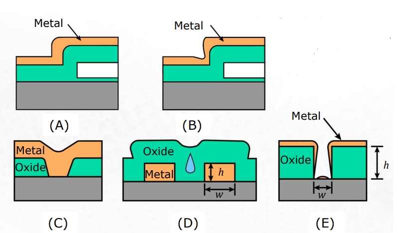 <p>A) Good (Conformal step coverage with constant thickness on horizontal and vertical surfaces)</p><p>B) Problematic (poor step coverage; the thinner areas can heat up faster and cause cracking)</p><p>C) Good (good metal filling of a via or contact hole in a dielectric layer)</p><p>D) Problematic (shows poor dielectric filling between the metal lines, which leads to <em>void formation</em>- can trap moisture)</p><p>E) Problematic (poor filling of the bottom of a via hole with a barrier or contact metal)</p>