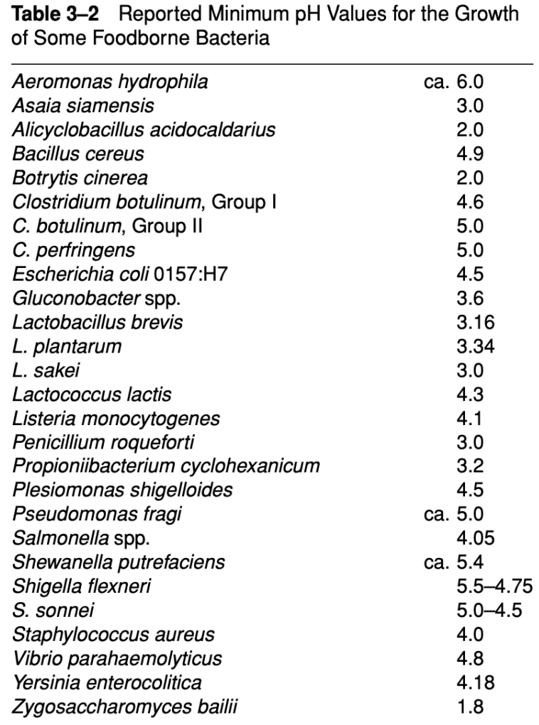 <p><strong>FALSE</strong></p><p><u>Fungi are less fastidious than bacteria</u> in terms of pH range and can thus survive much lower pH than bacteria</p>