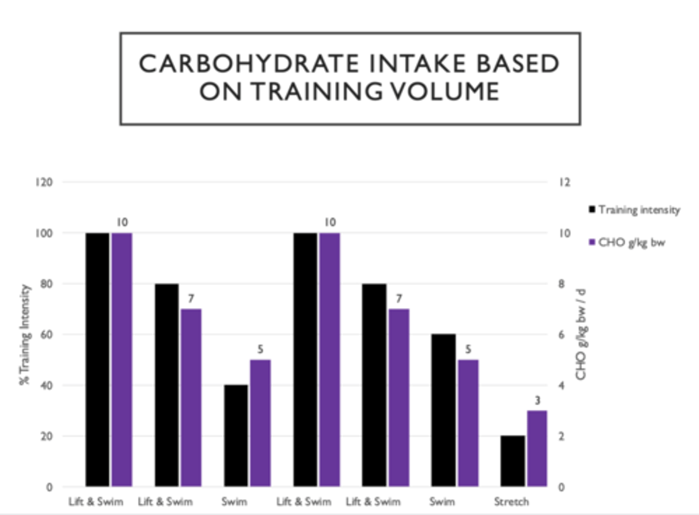 <p>CHO range is a guiding point but also rely on athlete feedback in order to meet their needs</p>