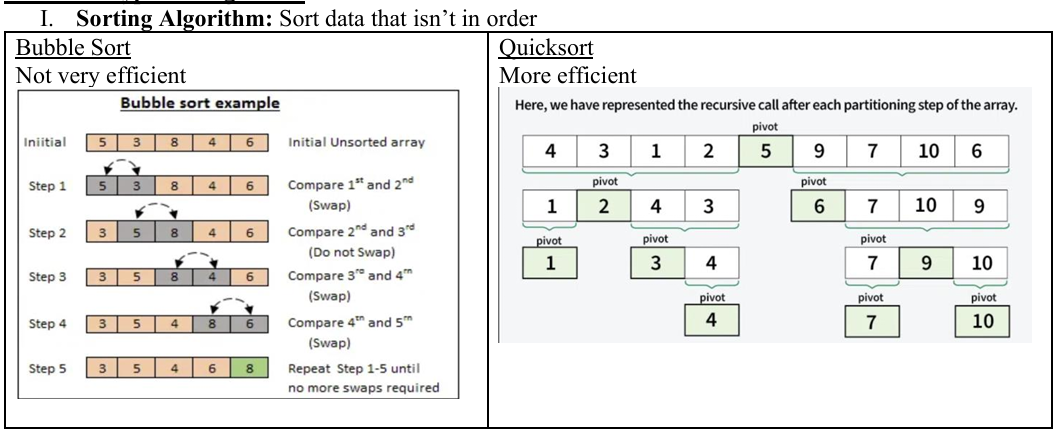<p>Sort data that isn’t in order.</p><ol><li><p>Bubble sort (swap each piece of data one by one through comparing two at a time) - not time efficient.</p></li><li><p>Quicksort (pivots around data points until in order) - more efficient. </p></li></ol><p></p>