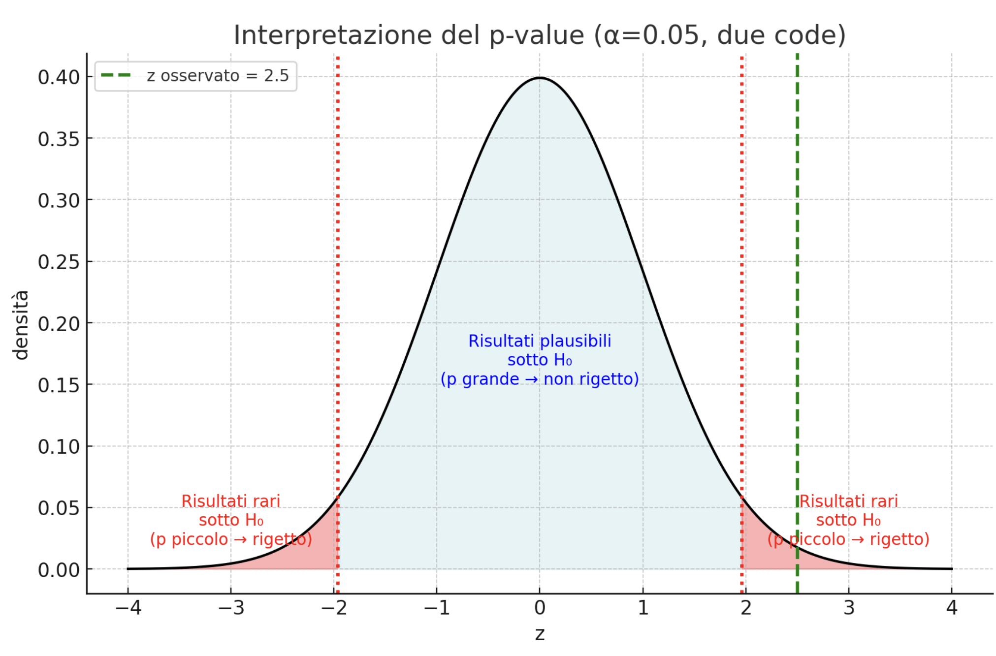 <p><span data-name="cross_mark" data-type="emoji">❌</span> Rifiuto H₀ → la probabilità calcolata è <strong>inferiore al livello di significatività (= alfa)</strong></p><ul><li><p>Risultato statisticamente significativo</p></li><li><p>I dati suggeriscono che esiste un effetto/differenza</p></li></ul><p></p>