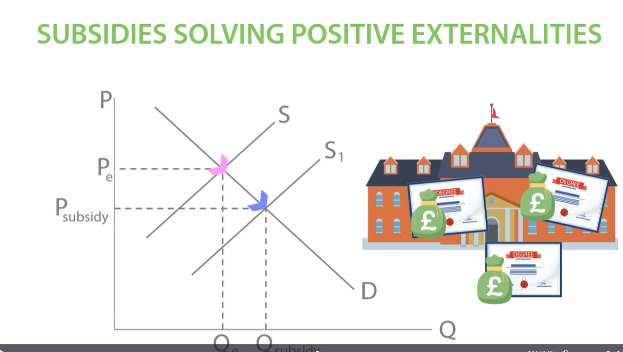 <p>subsidy affects supply as it reduces the cost of production. it will shift supply to the right as producers are willing to supply more. increased the quantity of education consumed successfully improving the underconsumption of education. </p><p></p><p>e.g. new homes creates more jobs so housing has positive production externalities  </p>
