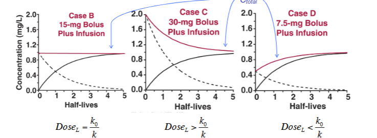 <p>except the case of B where C0 = Css the time to reach steady state (plateu) is depended SOLEY on </p>