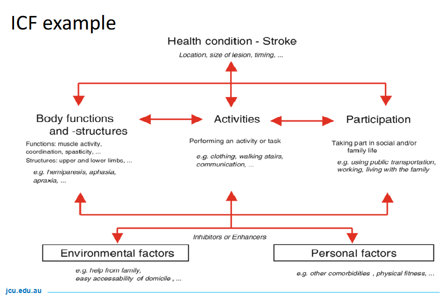 <p>International Classification of Functioning, Disability and Health; a framework for describing and organizing information on functioning and disability. </p>