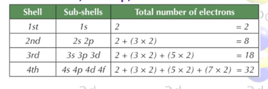 <p>S: present in all shells (2s orbitals)(spherical shape)</p><p>p:present in all shells apart from the 1st shell. (3p orbitals) (dumbbell shape)</p><p>d:Present in shell 3 and 4 (5d orbitals)</p><p>f:Present in all shell 4 (7f orbitals)</p><p></p>