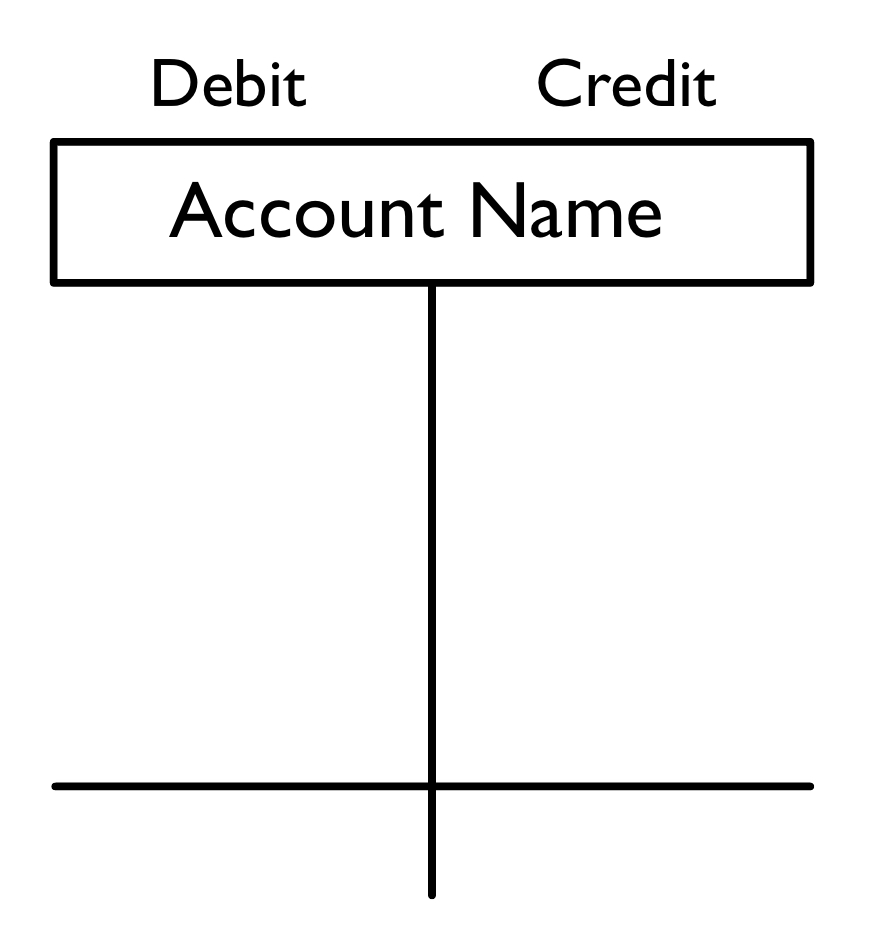 The framework of a T-account