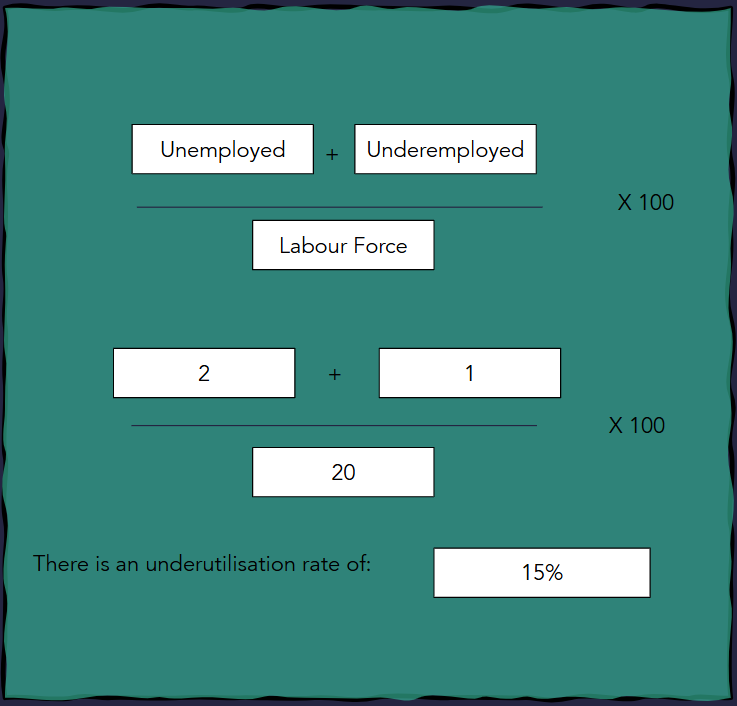 <p><span>For example in an economy where 18 persons were employed, 2 were unemployed and 1 was underemployed.&nbsp;</span></p><p>When you count up the Labour force, the employed people includes the underemployed people, therefore do not double count the no. of underemployed poeple.</p>
