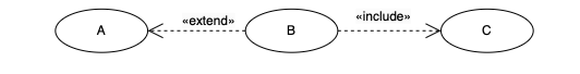 <p>Which of the choices most accurately describe the meaning of the following use case diagram?</p>