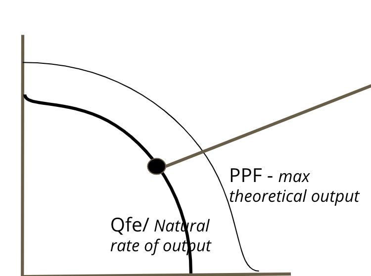 When we are at a natural rate of output 