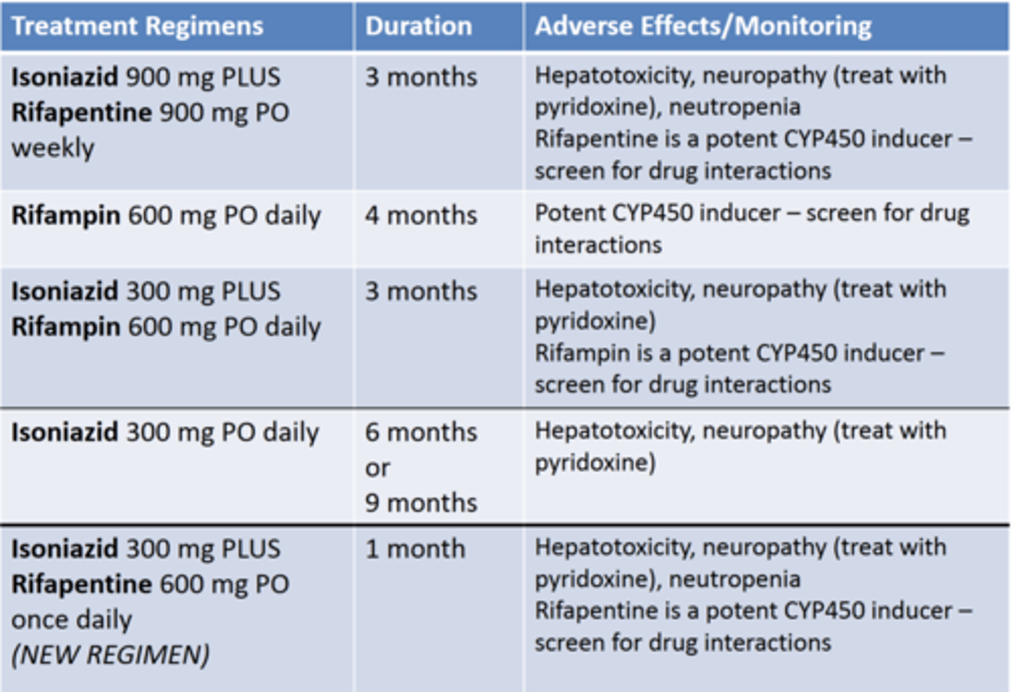 <p>treat ALL patients diagnosed with LTBI</p><p>preferred regimens</p><p>1. INH weekly + RPT weekly x12 weeks</p><p>- directly observed or self administered</p><p>- 3+ years old</p><p>- okay for HIV+ as long as DDIs are addressed</p><p>- high pill burden</p><p>2. RIF/RBT daily x16 weeks</p><p>- no evidence in HIV+</p><p>- many DDIs</p><p>3. INH daily + RIF daily x12 weeks</p><p>- conditional recommendation</p><p>alternative regiments</p><p>1. INH daily or twice weekly (DOT) x26 weeks</p><p>- strong recommendation for HIV- </p><p>- conditional recommendation for HIV+</p><p>2. INH daily or twice weekly (DOT) x38 weeks</p><p>- conditional recommendation</p>