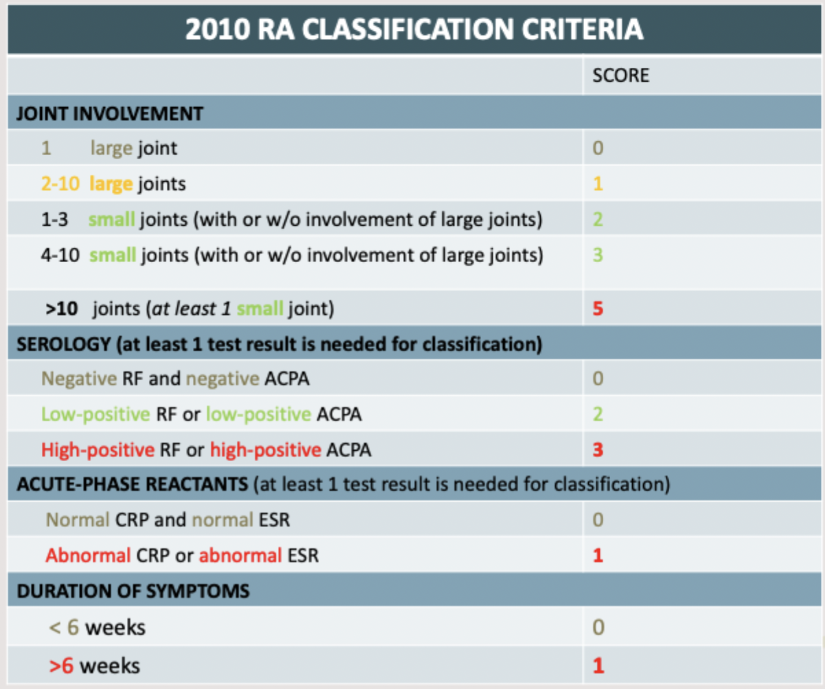<p>Diagnosis of RA is based on</p>
