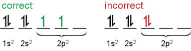 single electron with same spin must occupy each equal energy orbital before additional electron with opposite spins can occupy same orbitals