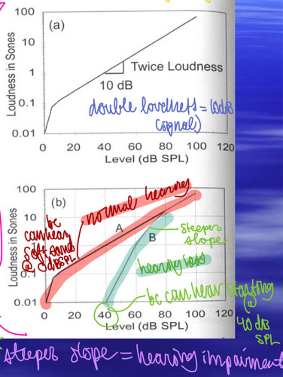 <p>describes how our perception of loudness changes as the intensity (level) of a sound increases</p>