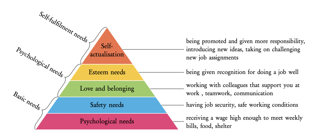 <p>The worker moves along a pyramid of needs to achieve motivation</p>