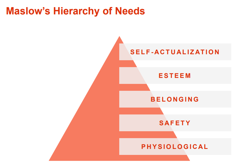 <p>A theory of psychology explaining human motivation based on the pursuit of different levels of needs. The theory states that humans are motivated to fulfill their needs in a hierarchical order. This order begins with the most basic needs before moving on to more advanced needs. The ultimate goal, according to this theory, is to reach the fifth level of the hierarchy: self-actualization</p>