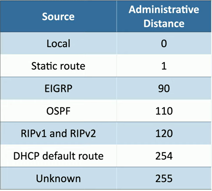 <p>Administrative distances</p>
