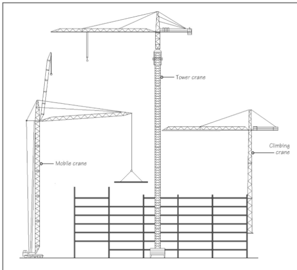 <p>mobile, tower, and climbing cranes </p>