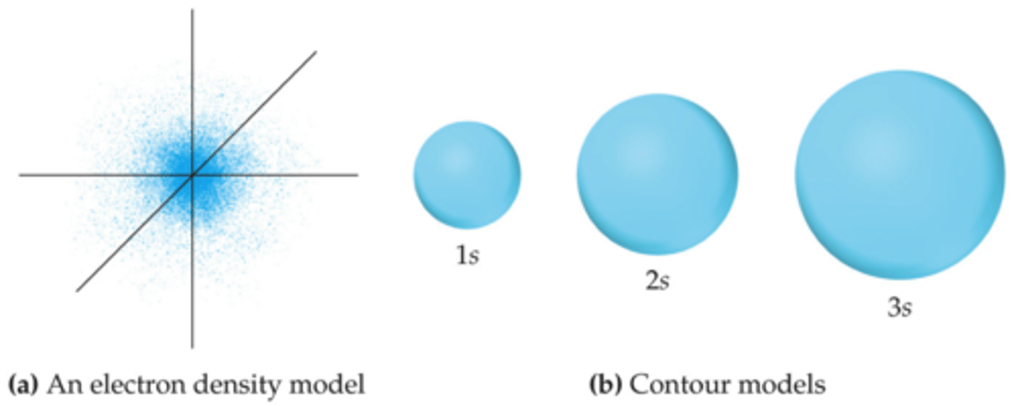 <p>spherically symmetric</p><p>each shell has one s orbital</p>