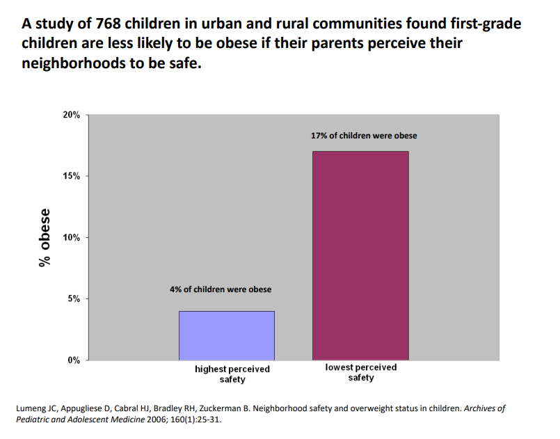 <p>A study of 768 children in urban and rural communities found in first-grade children are less likely to be obese if their parents perceieve their neighbourhood to be safe</p>