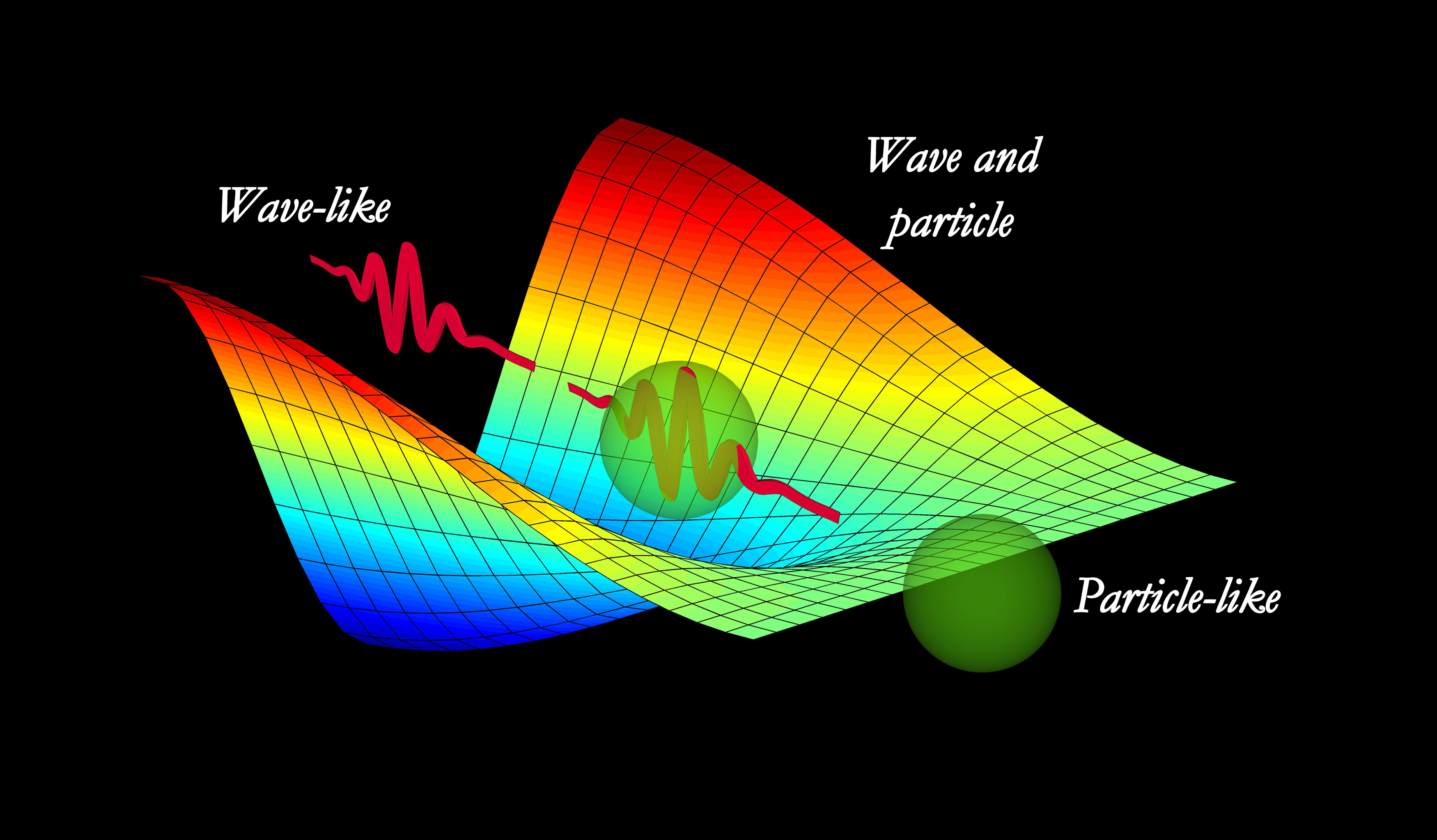<p>Wave-Particle Duality</p>