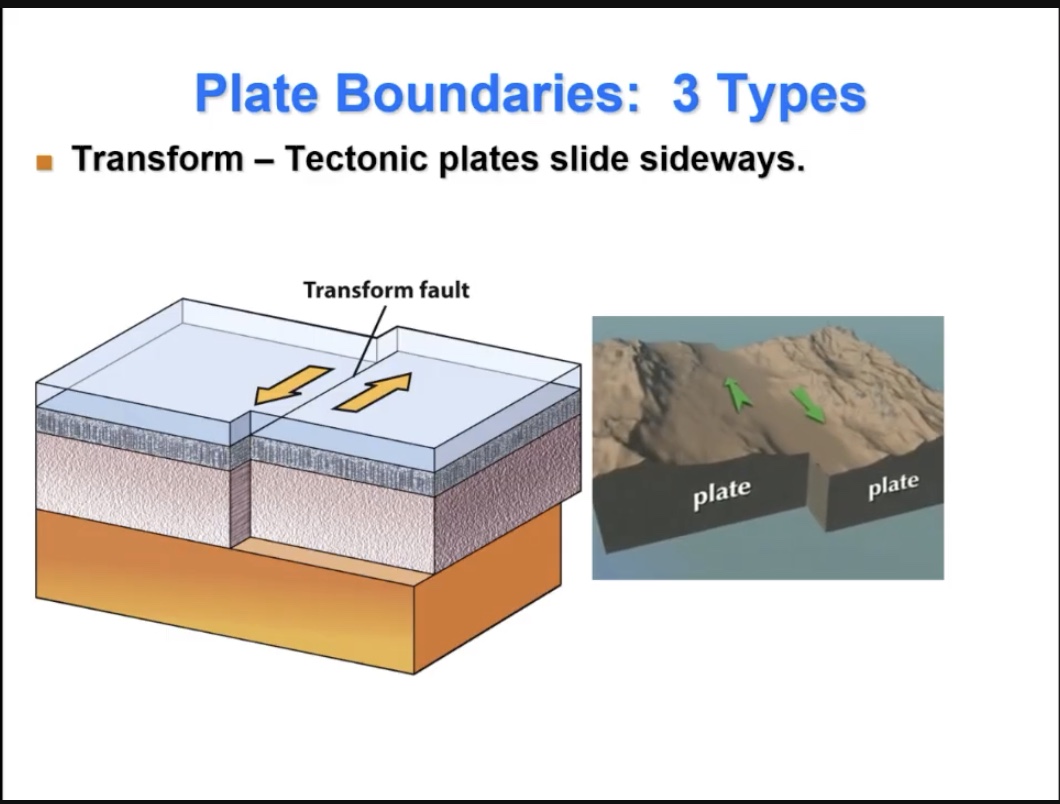<p>The tectonic plates slide sideways against each other </p>