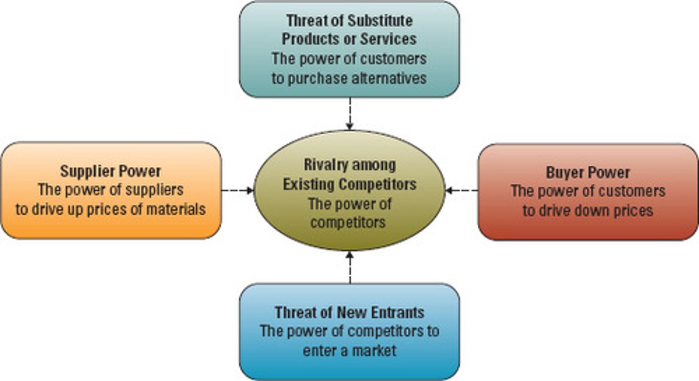 <p>1. Bargaining power of suppliers</p><p>-cost management</p><p>-more suppliers drive cost down, less suppliers drive cost up</p><p>2. Threat of substitutes</p><p>-cross product substitution</p><p>-cost of change</p><p>3. Bargaining power of buyers</p><p>-switching cost can be low</p><p>-bargain shoppers</p><p>-force industry to lower price</p><p>4. Threat of new entrants</p><p>-barriers to entry (capital, strong players, government)</p><p>5. Rivalry among existing competitors</p><p>-focal industry</p>