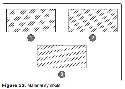 <p>8122. (Refer to Figure 33.) Which material section-line symbol indicates cast iron? </p><p>A—1. </p><p>B—2. </p><p>C—3.</p>