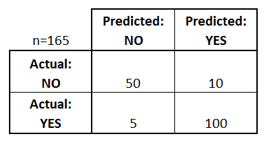 <p>Suppose you classify a testing set consisting of 165 observations with possible response values of Yes (1) or No (0). Based on the confusion matrix below, what is the false negative rate (FNR) of your model?</p><p>&nbsp;</p><p>10/110</p><p>5/105</p><p>10/60</p><p>5/55</p>