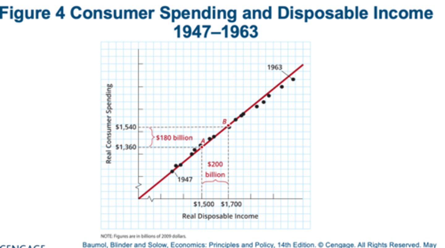 <p>•How much will spending change for each additional dollar in income</p><p>•</p><p>•</p>