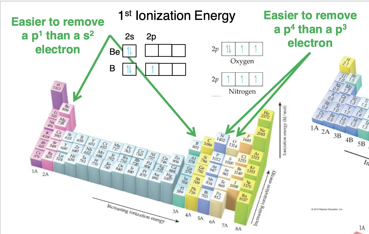 <p>Be&gt;B and N&gt;O it is easier to remove 2nd ionization instead of first </p>