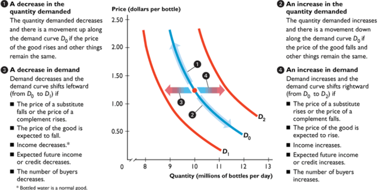 <p><strong>Taste: </strong>New information/ new goods may increase demand<br><strong>Related Goods:</strong><br>Substitutes: Move in same direction: Demand increases when sub price rises, and vice versa<br>Complements: Move in opposite direction: Demand increases when price decreases, and vice versa</p><p><strong>Income: </strong>Rise in income means more demand<br><strong>#Buyers: </strong>More buyers, more demand<br><strong>Expected Future Income: </strong>When income is expected to decrease, demand decreases; vise versa</p>