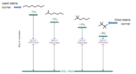 <p>Based on stability of isomers</p><p>The less stable the greater the heat of combustion</p>