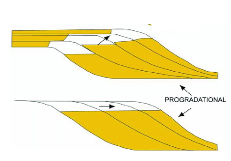 <p>sediment sequence that build forward/outward from a source region (ex. seaward)</p><p>when the long-term rate of sedimentation exceeds long-term rate of accommodation</p><p>imbalance between sediment supple and accommodation space</p><p></p>