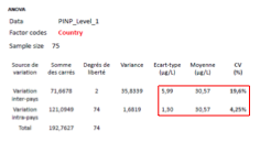 <p><strong>Quels sont les résultats pour la variation selon le pays ?</strong></p>