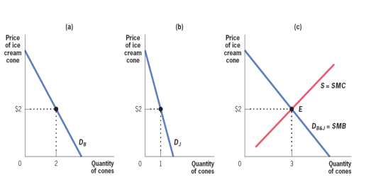 <p>Horizontal summation - add up quantity at each price and sum horizontally</p>