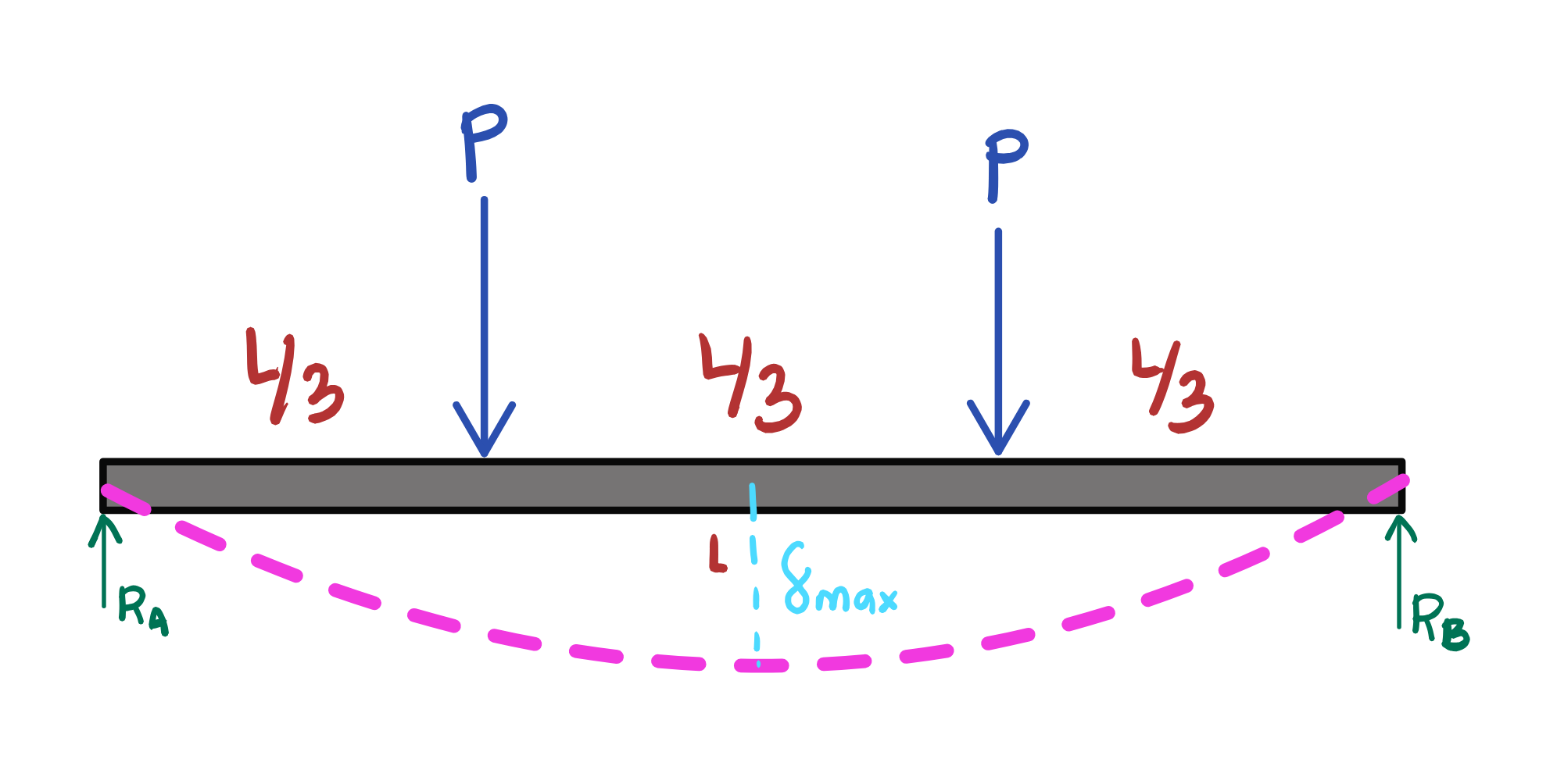 <p>Maximum Deflection </p>