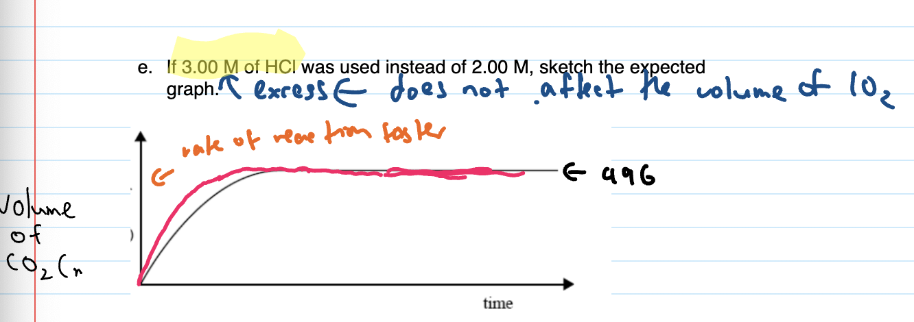 <p>CHECK IF NEW LIMITING REACTANT based on new conc.</p><ul><li><p>if in excess, does not affect the volume produced, if not in excess does effect the volume produced</p><ul><li><p>re-do calcs to find new LR and new volume</p></li></ul></li></ul><p>Rate faster so steeper at start</p><p></p>
