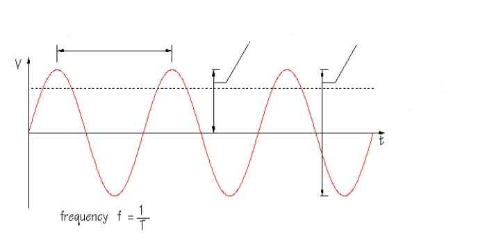 <p>Identify the parts of this graph (peaks, etc.)</p>