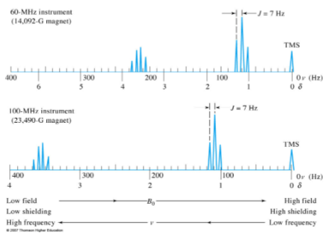 <p><span style="color: rgb(0, 0, 0);">- We use the chemical shift parameter (δ) to express the chemical shift relative to the internal standard where: δ = (σ<sub>r</sub> - σ<sub>s</sub>) × 10<sup>6</sup></span><span style="color: rgb(0, 0, 0);"><br></span><span style="color: rgb(0, 0, 0);">- σr shielding constant of analyte sample and σs refers to the shielding constant of the internal standard.</span><span style="color: rgb(0, 0, 0);"><br></span><span style="color: rgb(0, 0, 0);">- An advantage of this strategy is that for a given resonance, δ is the same regardless of whether a 200- or a 800-MHz instrument is used.</span><span style="color: rgb(0, 0, 0);"><br></span><span style="color: rgb(0, 0, 0);">- Most proton resonances lie in the δ range of 1 to 13.</span><span style="color: rgb(0, 0, 0);"><br></span><span style="color: rgb(0, 0, 0);">- The chemical shift is enhanced with the higher frequency instrument.</span></p>
