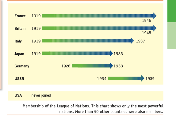 <p>In the absence of the USA, Britain and France were the most powerful</p><p class="p1">countries in the League. Italy and Japan were also permanent members</p><p class="p1">of the Council. The League had 42 members when it was founded in</p><p class="p1">January 1920. Germany was not allowed to join until it could prove it was</p><p class="p1">a peaceful nation. It was allowed to join in 1926. The USSR was prevented</p><p class="p1">from joining until 1934 as many member states, including Britain and</p><p class="p1">France, did not trust communist states. Throughout the 1920s and 1930s it</p><p class="p1">was Britain and France who usually guided policy. Any action by the League</p><p class="p1">needed their support.</p><p class="p1">However, both countries were poorly placed to take on this role. Both</p><p class="p1">had been weakened by the First World War. Neither country was quite the</p><p class="p1">major power it had once been. Neither of them had the resources to fill</p><p class="p1">the gap left by the USA. Indeed, some British politicians said that if they</p><p class="p1">had foreseen the American decision, they would not have voted to join the</p><p class="p1">League either. They felt that the Americans were the only nation with the</p><p class="p1">resources or influence to make the League work. In particular, they felt</p><p class="p1">that <span>trade</span> <span>sanctions</span> would only work if the Americans applied them.</p><p class="p1">For the leaders of Britain and France the League posed a real problem. They</p><p class="p1">had to make it work, yet from the start they doubted how effective it could be.</p><p class="p1">Both countries had other priorities.</p><p class="p1"><span>n</span> British politicians, for example, were more interested in rebuilding</p><p class="p1">British trade and looking after the British empire than in being an</p><p class="p1">international police force.</p><p class="p1"><span>n</span> France’s main concern was still Germany. It was worried that without</p><p class="p1">an army of its own the League was too weak to protect France from its</p><p class="p1">powerful neighbour. It did not think Britain was likely to send an army</p><p class="p1">to help it. This made France quite prepared to bypass the League if</p><p class="p1">necessary in order to strengthen its position against Germany.</p>