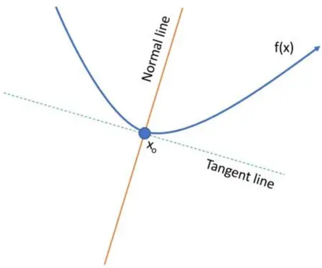 <p>the line perpendicular to the tangent line at the point of tangency</p>
