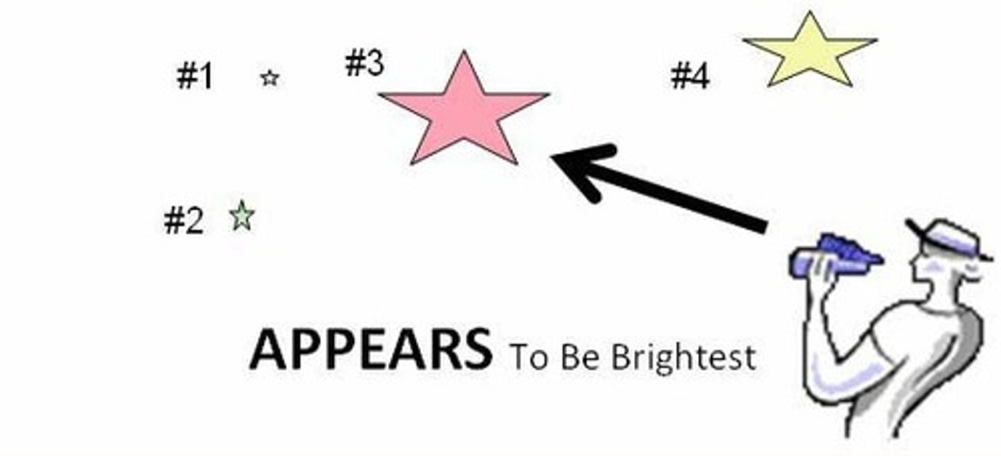 <p>- A measure of how bright a celestial object appears from Earth<br>- Influenced by luminosity (intrinsic brightness) and distance<br>- Uses logarithmic scale: smaller numbers = brighter objects</p>