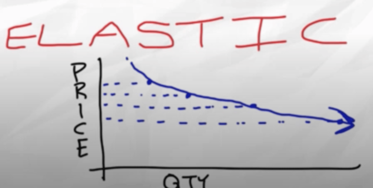 <p>How responsive is demand when price changes? (Price increase results in drastically lower demand).</p><p>Elastic goods = when you change the price demand changes quite a bit. Soda</p><p>Inelastic goods = when you change the price, demand does not change that much. Gas</p>
