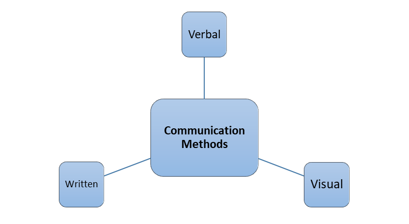There are three types of Communication channels.