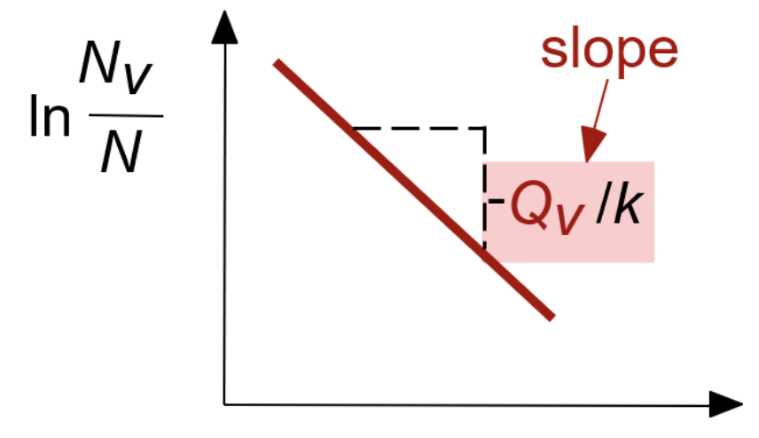<p><span>What is the x-axis in the following plot?</span>&nbsp;</p><p>a) Temperature (T)</p><p>b) 1/T</p><p>c) time (t)</p><p>d) 1/t</p>
