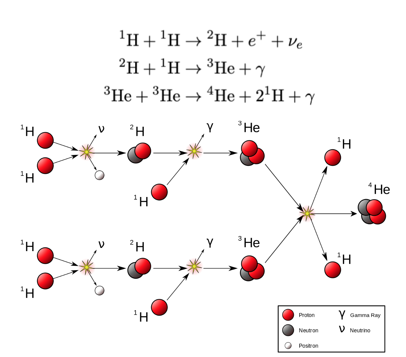 <p>This is a three step cycle for fusion in a star</p><p>Occurs to main sequence stars</p>