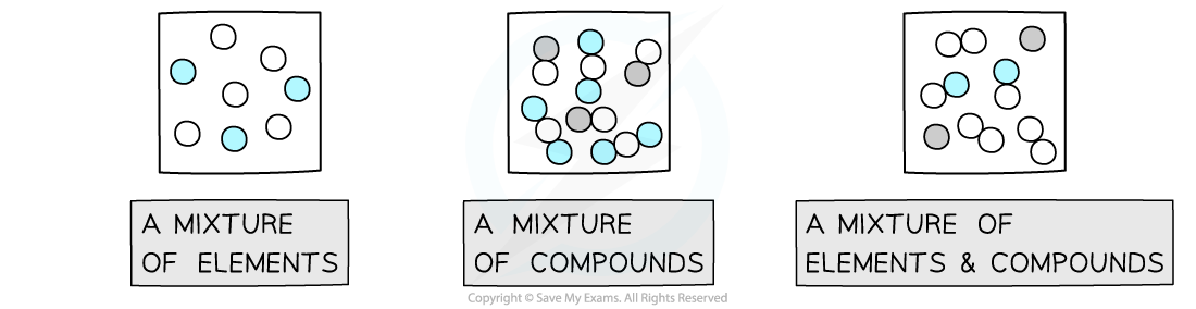 <ul><li><p>In a mixture, elements and compounds are mixed with each other, but are <strong>not</strong> chemically combined</p><ul><li><p>this means that the <strong>components of a mixture</strong> (the original elements / compounds) retain the <strong>same characteristic properties</strong> as when they are in their <strong>pure form</strong></p></li></ul></li></ul>